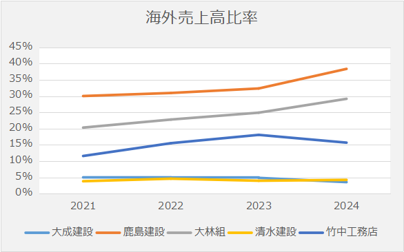 海外事業推移